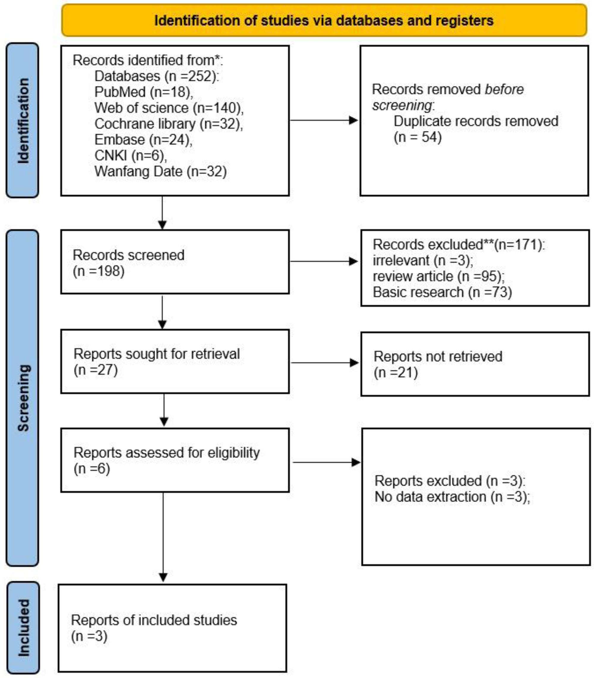 圖1：研究選擇和識(shí)別的流程圖。