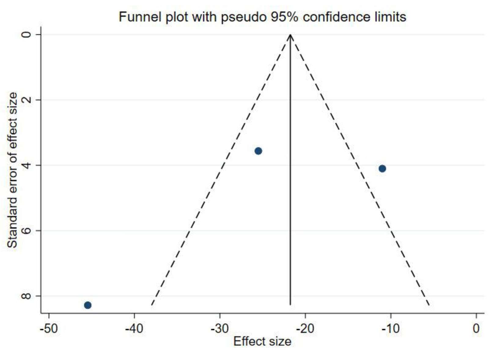 圖4：WOMAC漏斗圖。