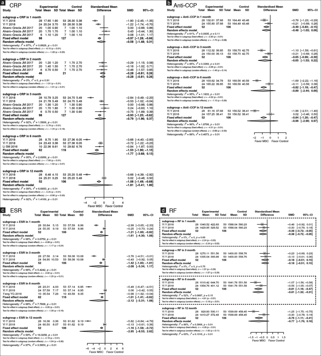 圖4：森林圖顯示MSCs在RA中的實(shí)驗(yàn)室指標(biāo)，并根據(jù)隨訪時(shí)間點(diǎn)進(jìn)行亞組分析。