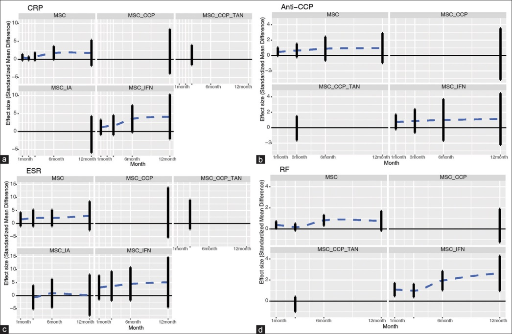 圖6：帶誤差線的點(diǎn)圖通過網(wǎng)絡(luò)薈萃分析描述了細(xì)胞相關(guān)策略與對(duì)照組相比在不同時(shí)間點(diǎn)對(duì)實(shí)驗(yàn)室指標(biāo)的影響。