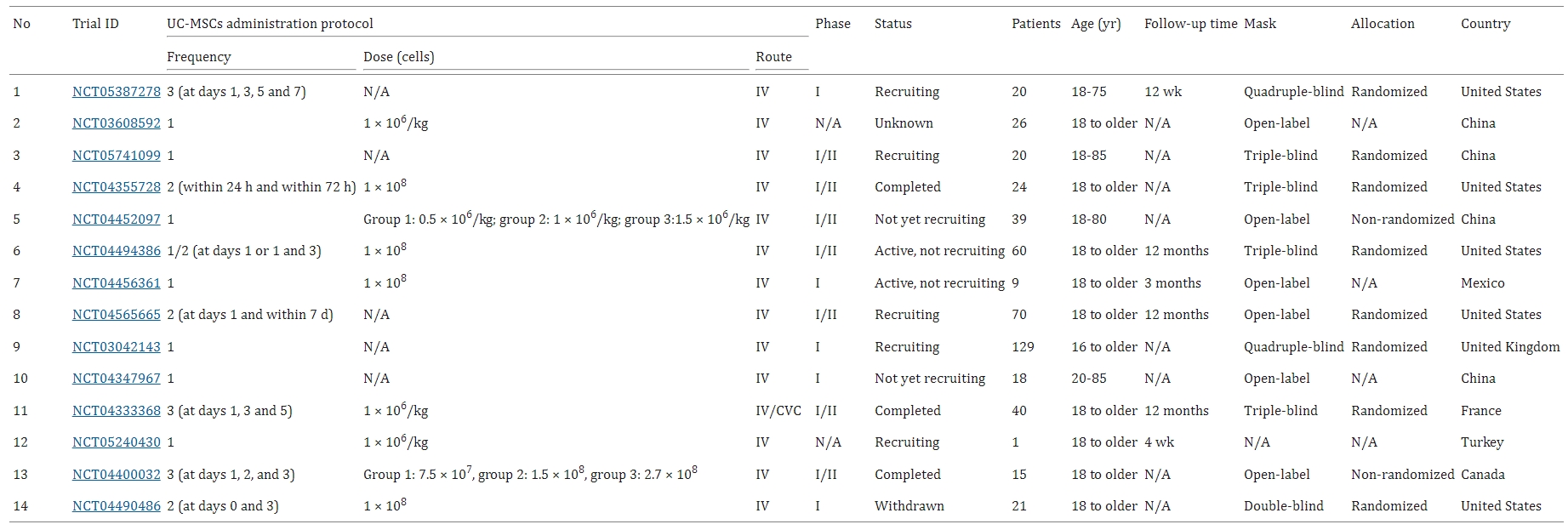 圖4：臍帶間充質(zhì)干細胞治療急性呼吸窘迫綜合征的臨床試驗