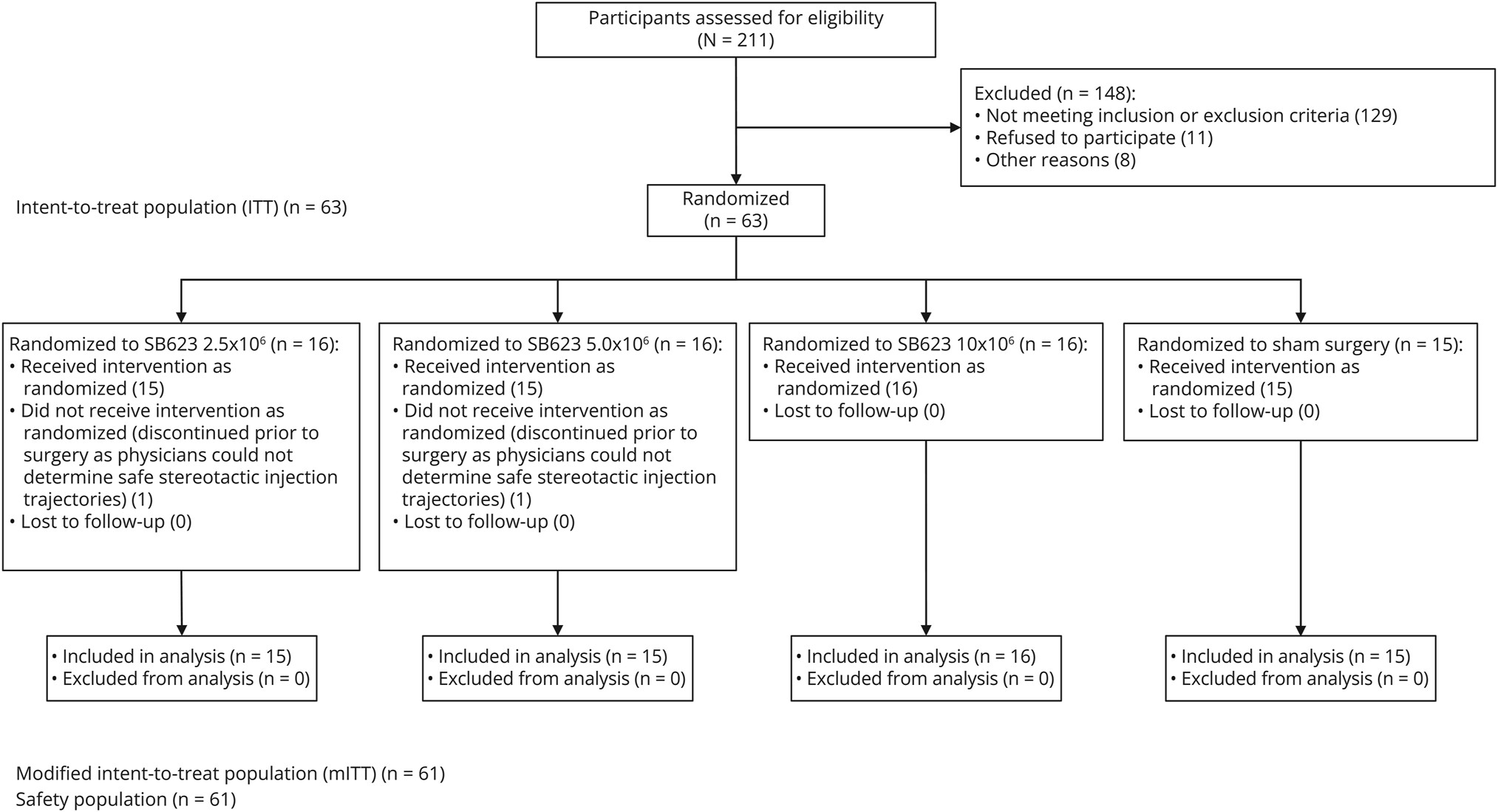 圖1：CONSORT流程圖，63名參與者被隨機分配接受SB623細(xì)胞治療或假手術(shù)。