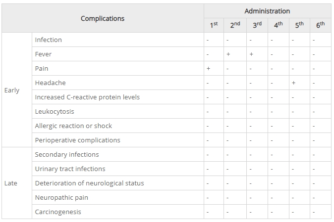 表1：早期和晚期并發癥