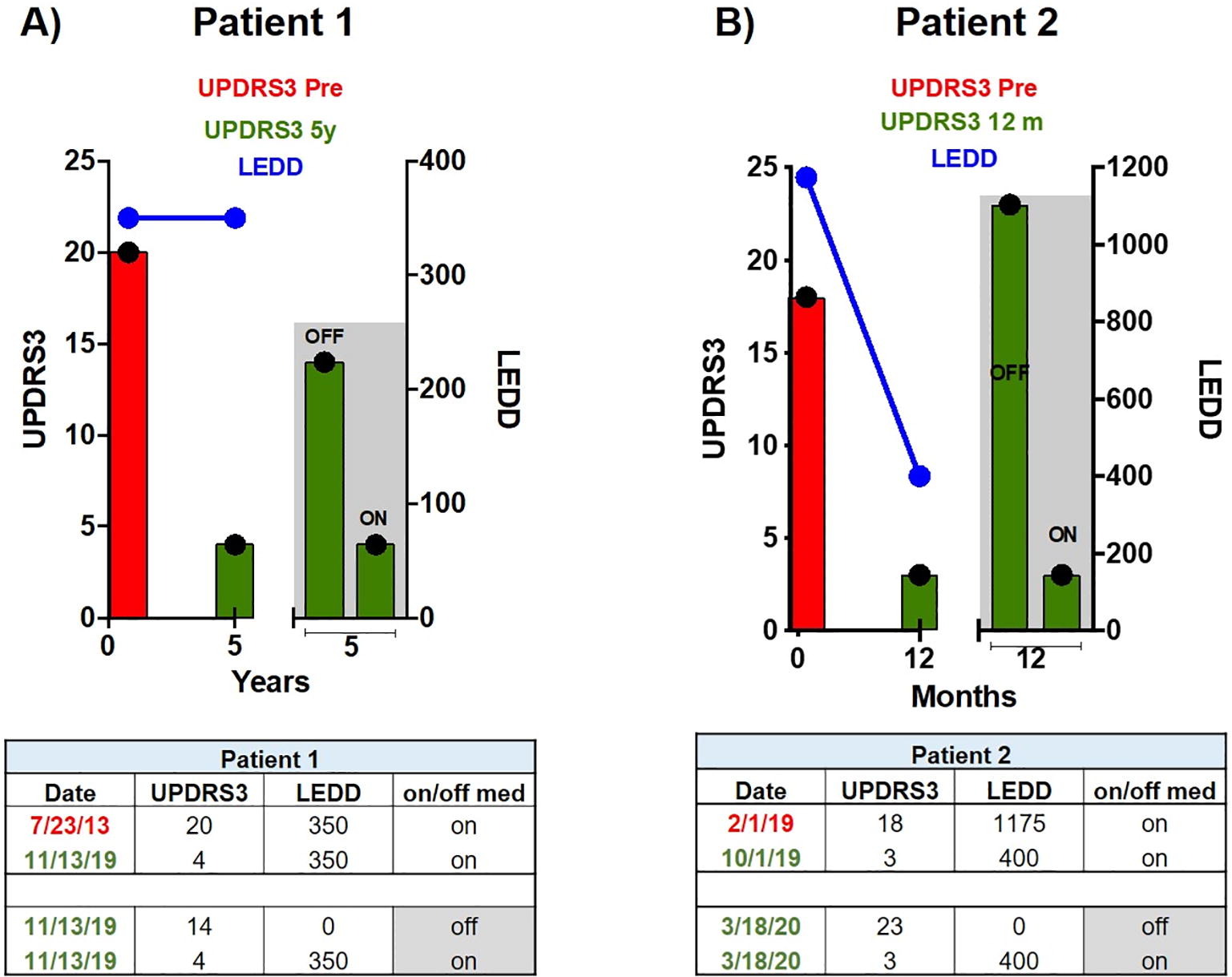 圖 2 患者 1 (A) 和患者 2 (B) 的每日左旋多巴劑量和運動功能隨時間的變化。 圖 2 患者 1 (A) 和患者 2 (B) 的每日左旋多巴劑量和運動功能隨時間的變化。