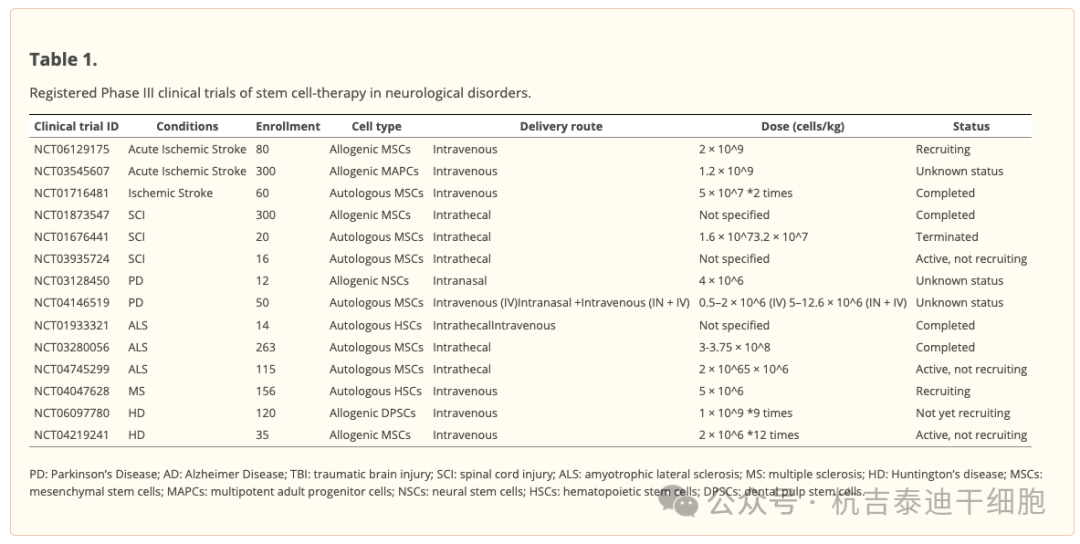 表1：注冊了干細(xì)胞治療神經(jīng)系統(tǒng)疾病的III期臨床試驗(yàn)
