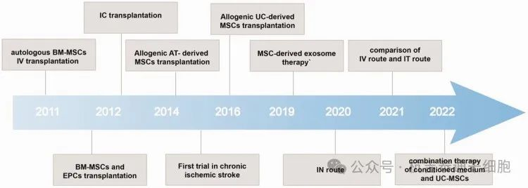 圖1：針對間充質(zhì)干細(xì)胞治療缺血性中風(fēng)的臨床試驗(yàn)發(fā)展時(shí)間表