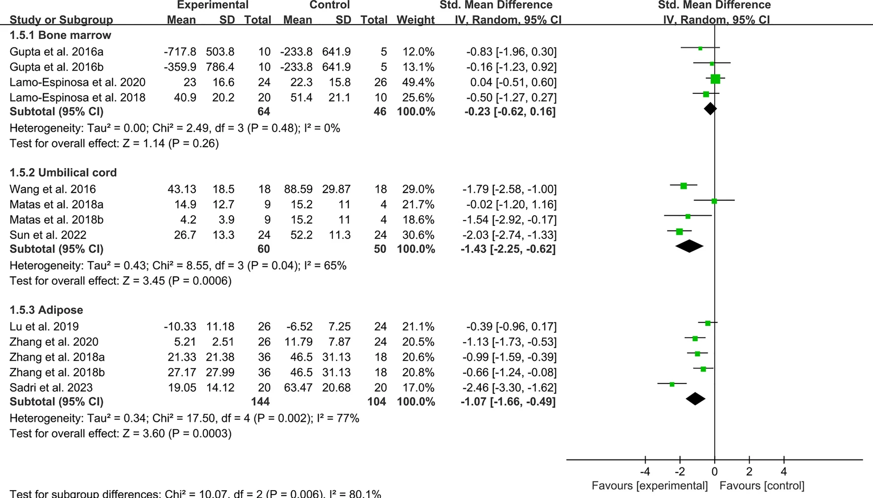 圖6：MSC治療后OA的總WOMAC評分