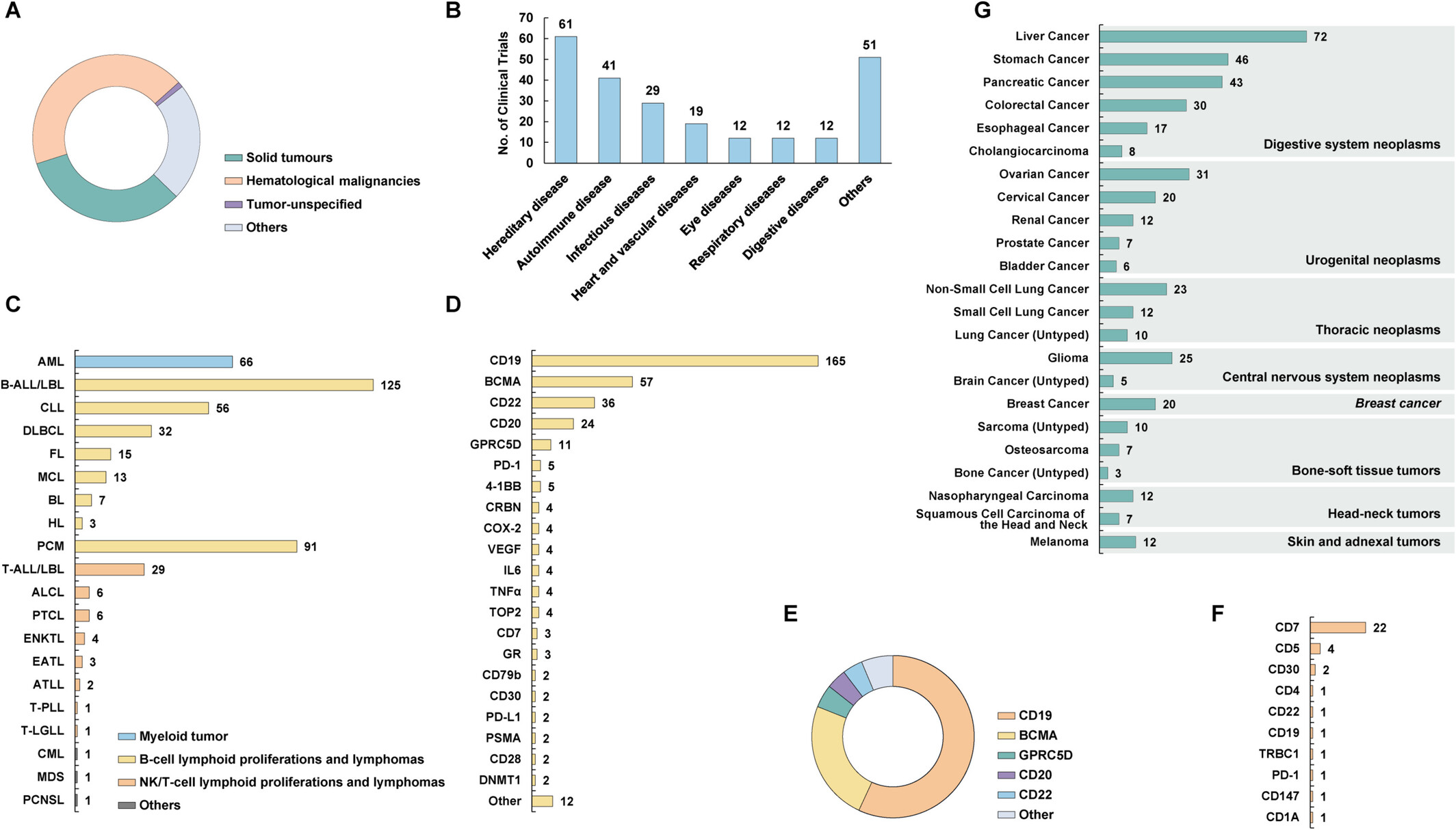 圖5：CGT在臨床治療中的應用。