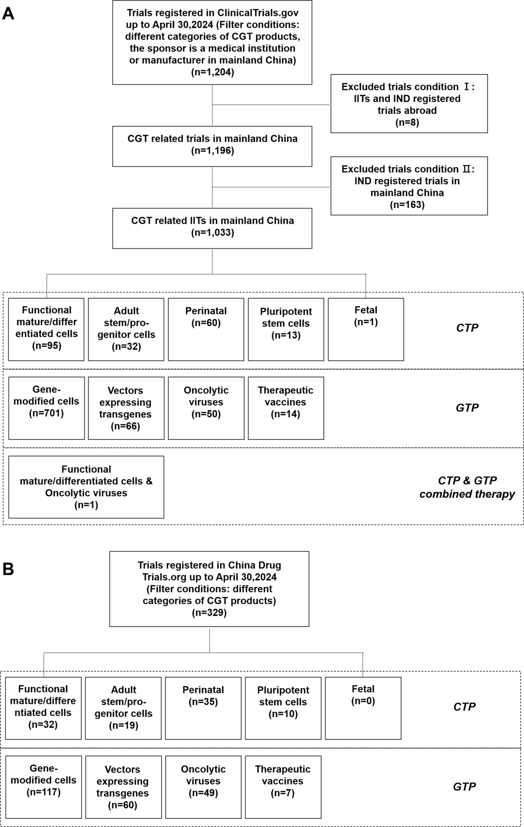 圖1：數據篩選流程圖，截至2024年4月30日