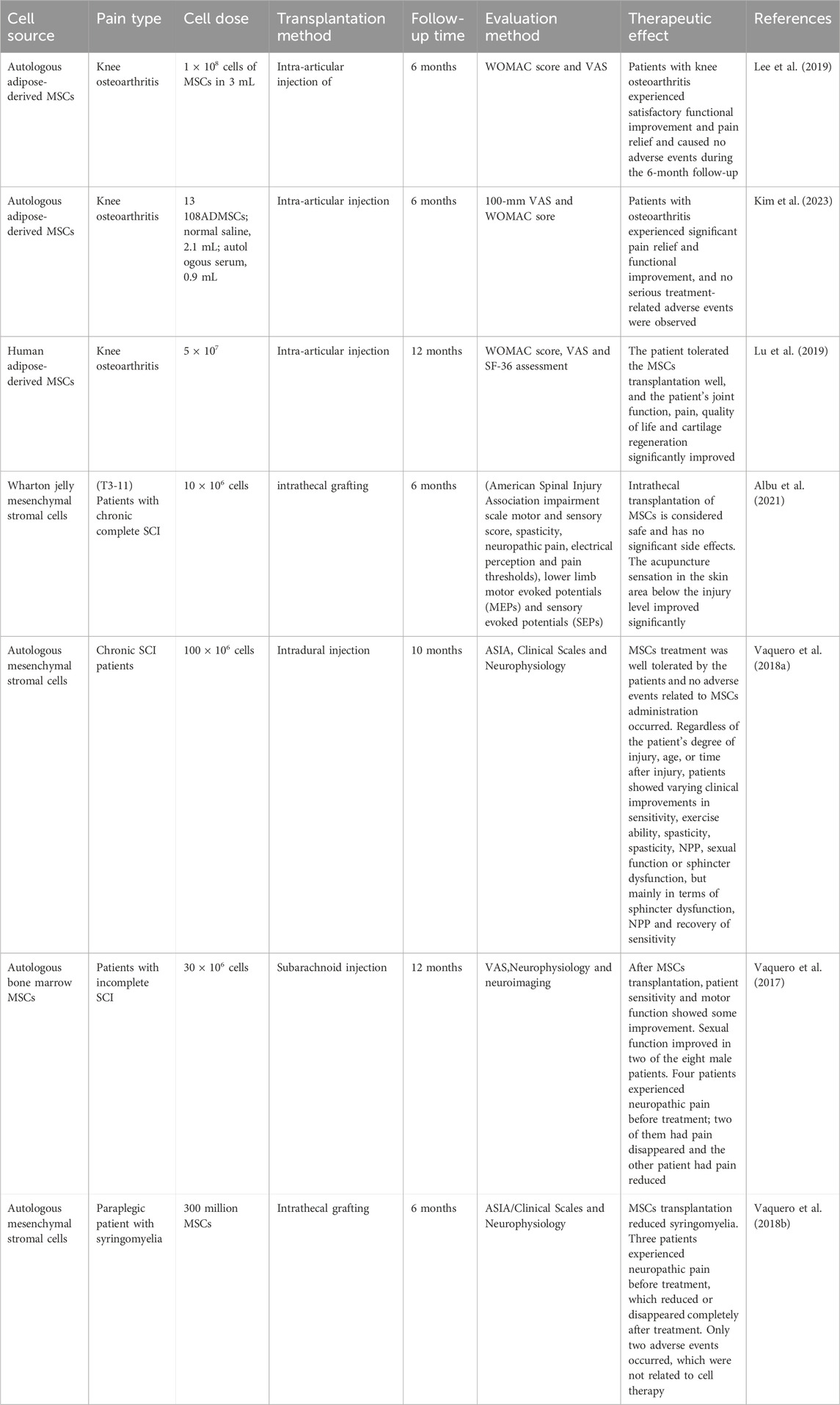 表1：間充質(zhì)干細(xì)胞在疼痛治療中的臨床試驗(yàn)。