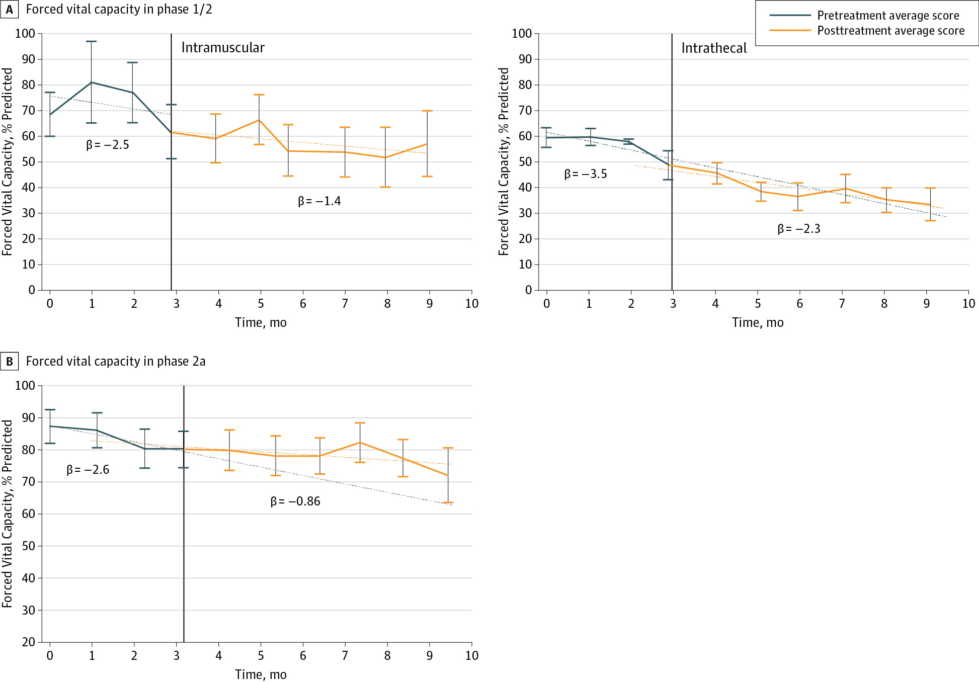 用力肺活量評分變化的縱向隨訪