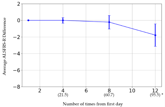 橫軸表示給藥次數。括號內的日期為第一次給藥日期。