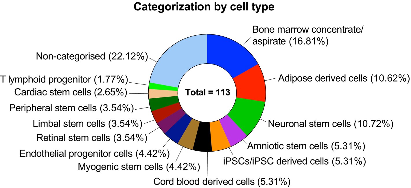 圖7：其他干細胞臨床試驗的現(xiàn)狀。對113項試驗進行了分析，并根據(jù)干細胞的特殊性進行了分類。
