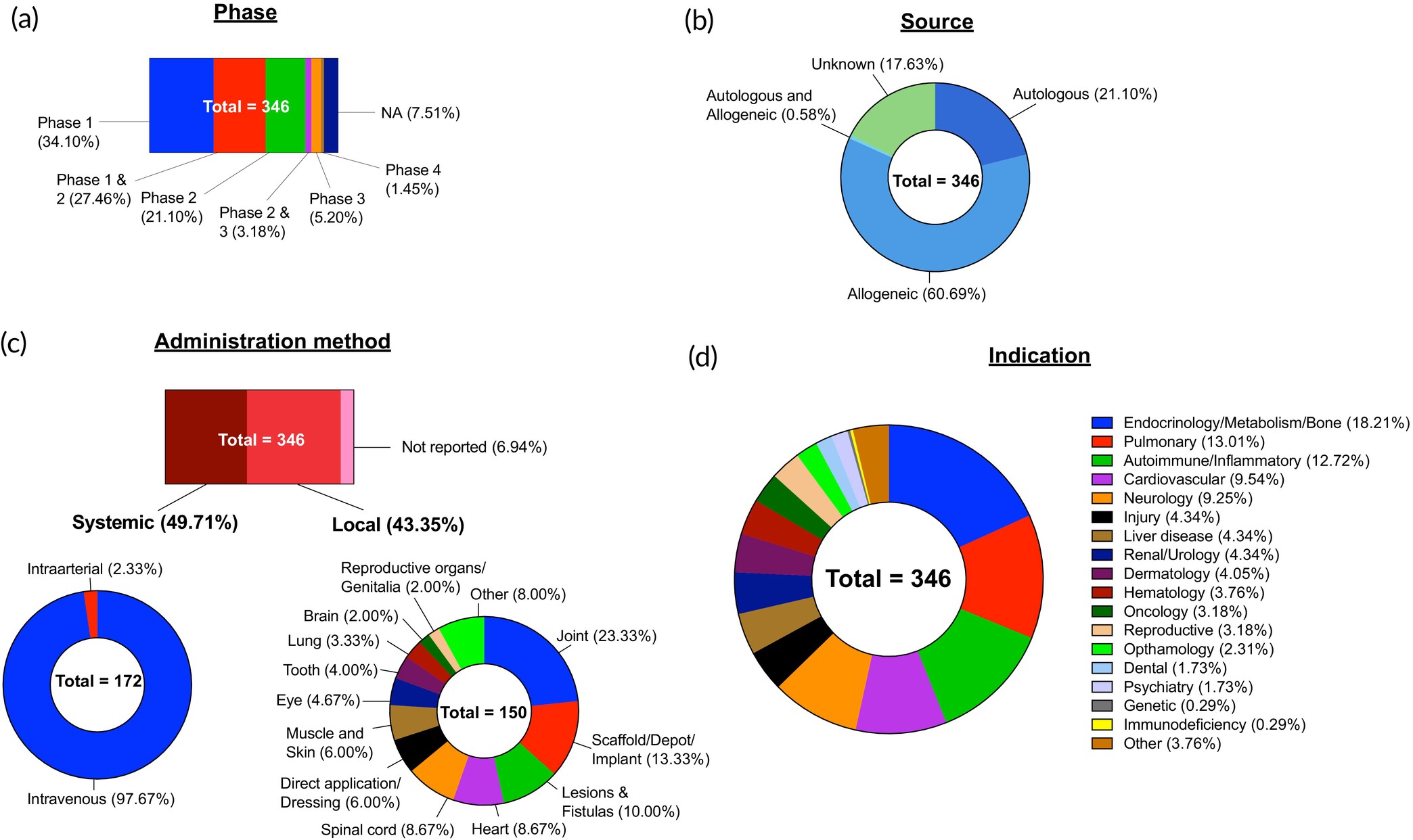 圖6：間充質干細胞臨床試驗概況。