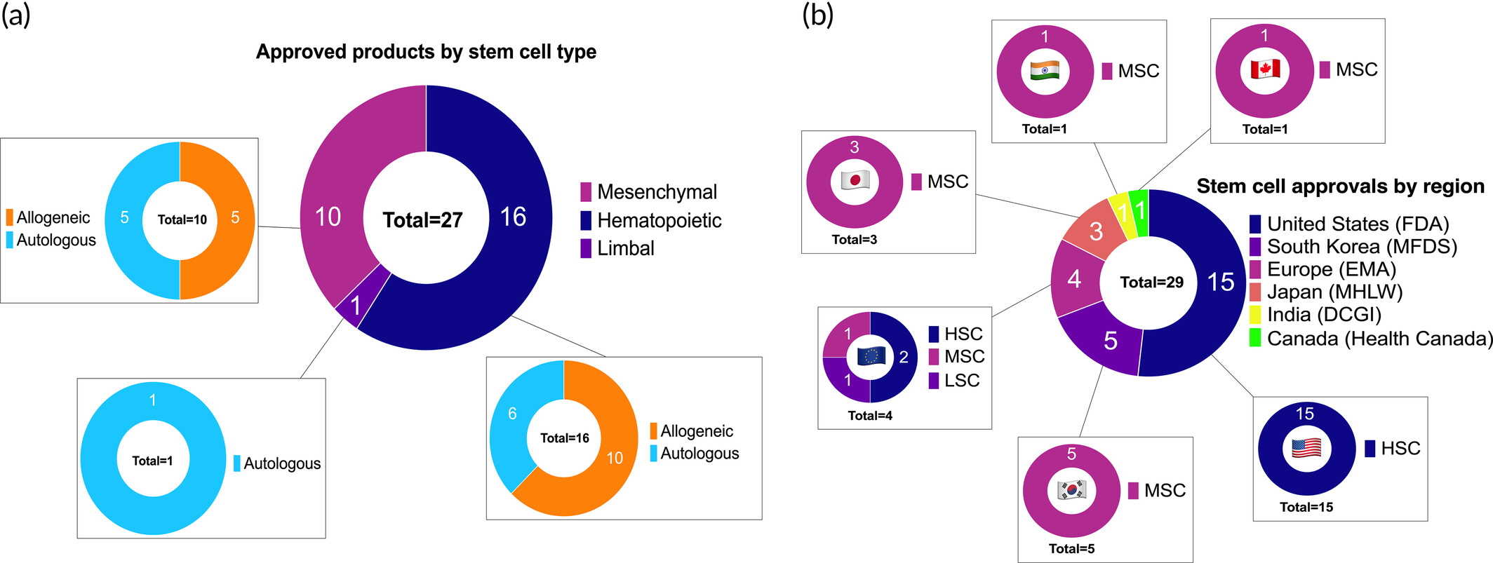 圖3：已批準的干細胞治療產品分析。