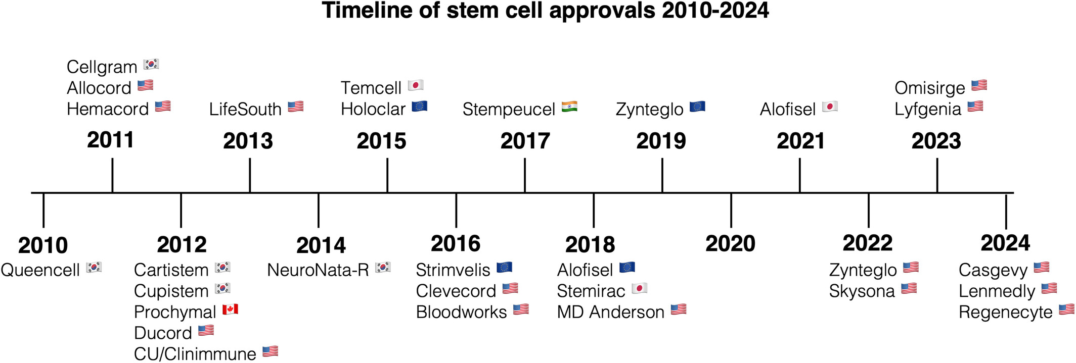 圖2：干細胞產品監(jiān)管部門批準的時間表。