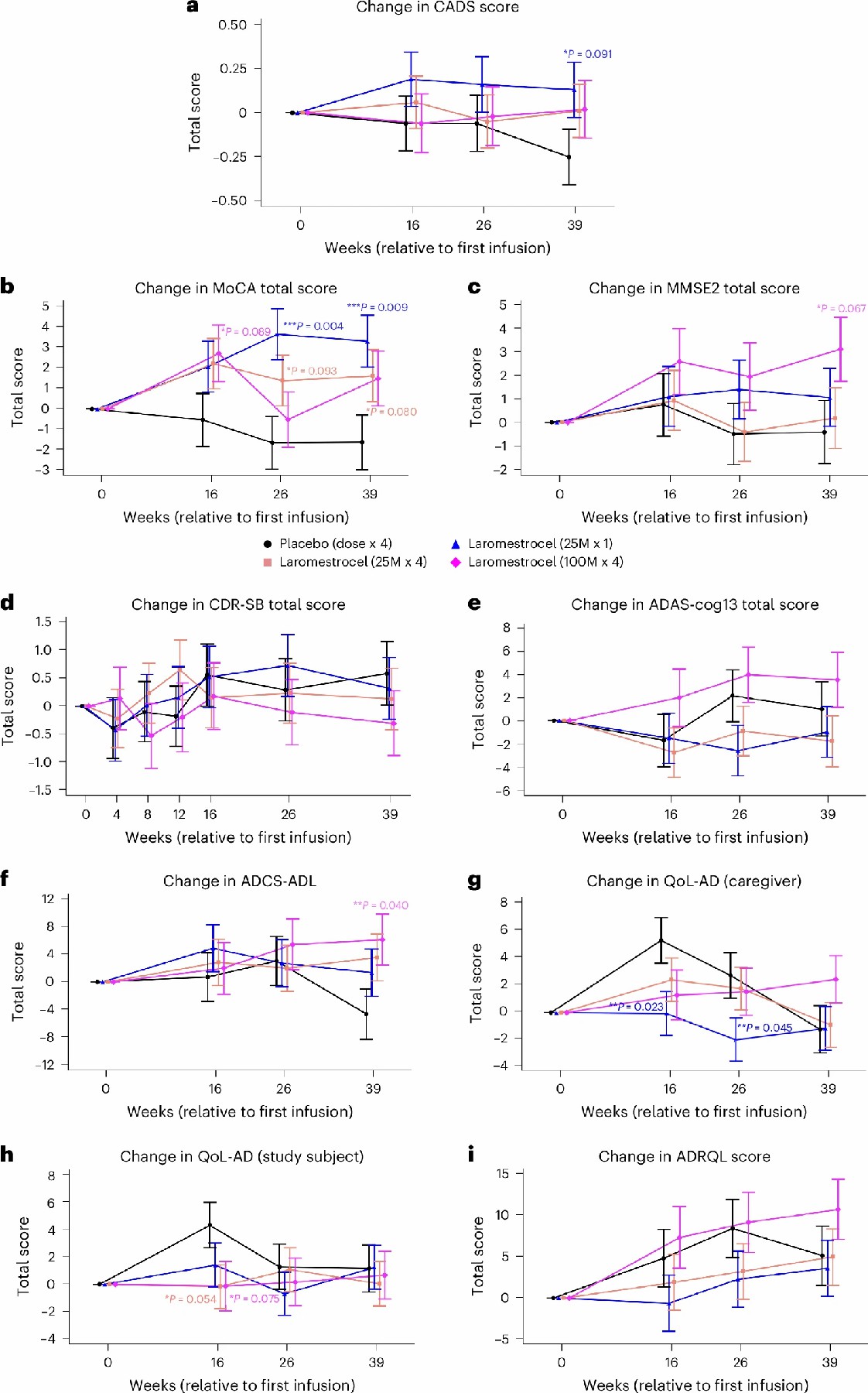 從基線（CFB）到第 39 周的新型綜合阿爾茨海默病評分 (CADS) 的變化。
