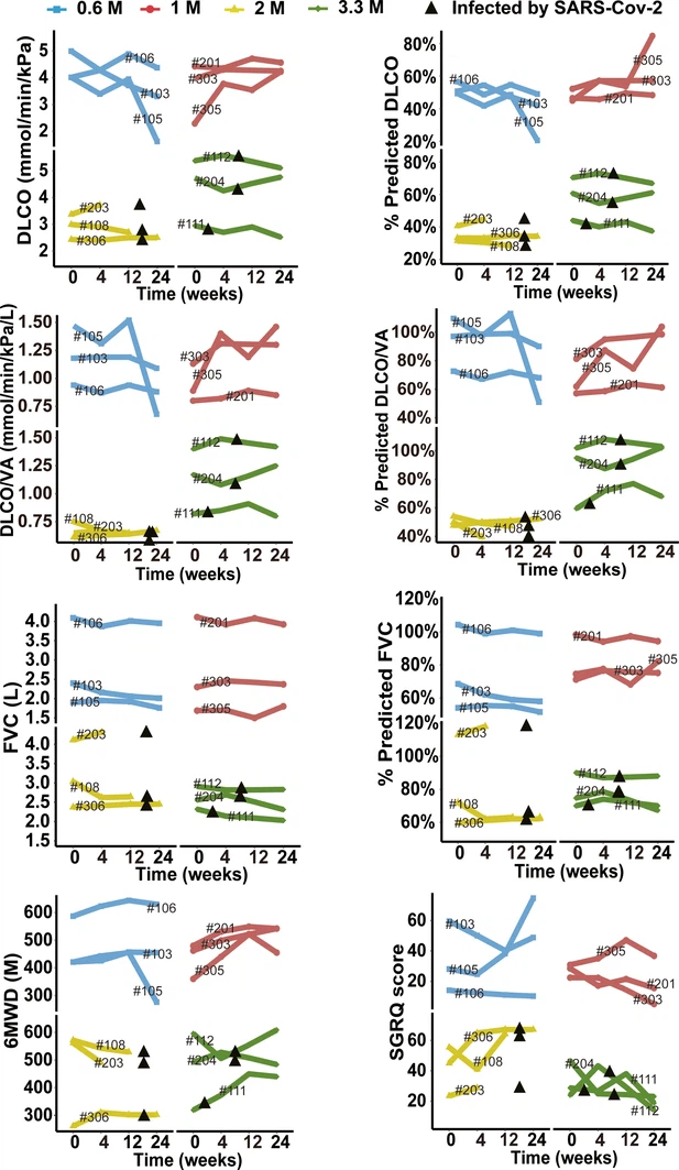 圖3-圖補充1：細(xì)胞治療后不同時間點預(yù)測DLCO%、DLCO、預(yù)測DLCO/VA%、DLCO/VA、預(yù)測FVC%、FVC、6MWD及SGRQ評分的變化。