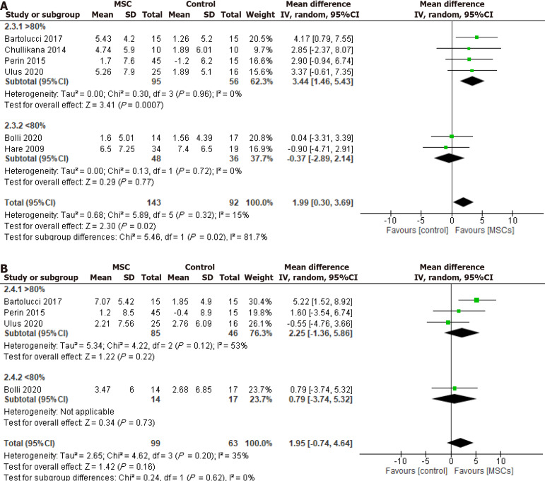 圖4:冷凍保存間充質干細胞治療對左心室射血分數的影響,根據細胞解凍后活力分為>80%和<80%。 圖4:冷凍保存間充質干細胞治療對左心室射血分數的影響,根據細胞解凍后活力分為>80%和<80%。