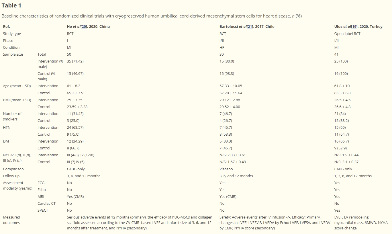 表1:使用冷凍保存的人類臍帶間充質干細胞治療心臟病的隨機臨床試驗的基線特征 表1:使用冷凍保存的人類臍帶間充質干細胞治療心臟病的隨機臨床試驗的基線特征