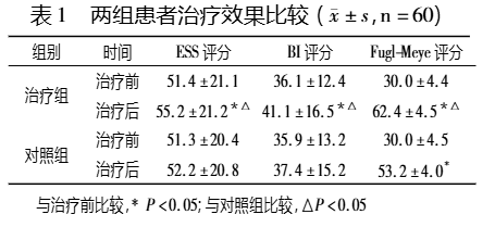 兩組患者治療效果比較