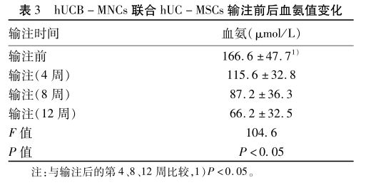 臍帶血單核細(xì)胞聯(lián)合臍帶間充質(zhì)干細(xì)胞輸注前后血氨值的變化