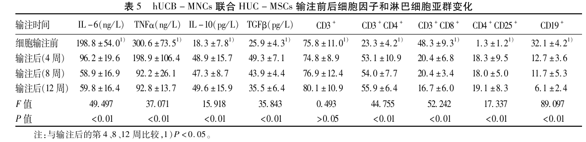 臍帶血單核細(xì)胞聯(lián)合臍帶間充質(zhì)干細(xì)胞輸注前后細(xì)胞因子和淋巴細(xì)胞亞群變化