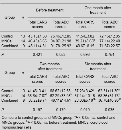 各組CARS和ABC比較