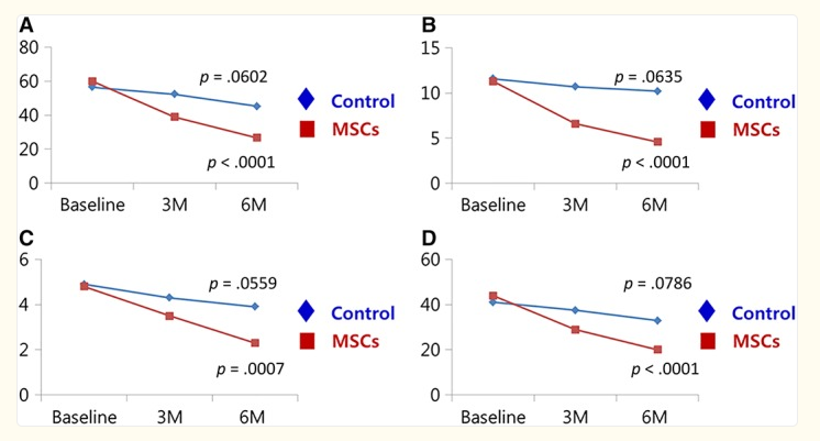 MSC組與對照組關節內注射后6個月WOMAC評分的變化