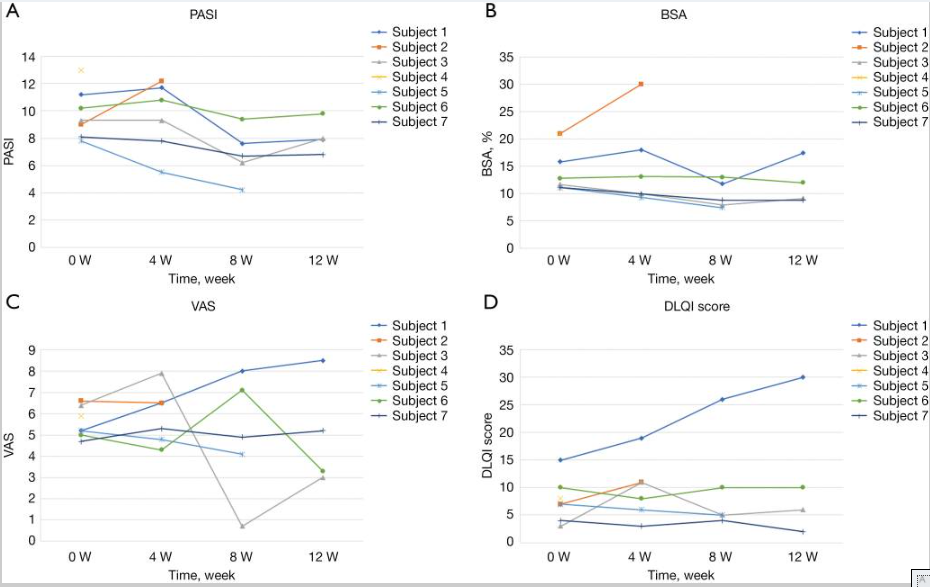 圖中顯示了7位受試者的PASI評分、BSA、VAS和DLQI四項療效指標。