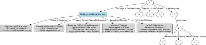 圖8：干細胞治療面臨的挑戰和未來方向，涵蓋倫理、經濟和生產方面的挑戰。