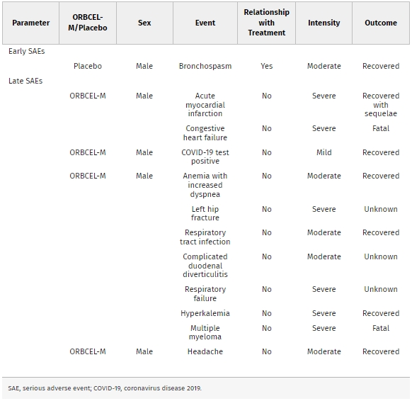 圖1：早期（0至1個月）和晚期（2至18個月）嚴重不良事件