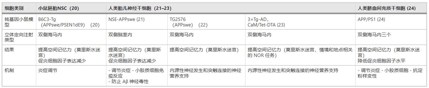 表1：總結(jié)了利用各種干細(xì)胞移植 (SCT) 治療轉(zhuǎn)基因小鼠模型中癡呆癥的臨床前研究結(jié)果。