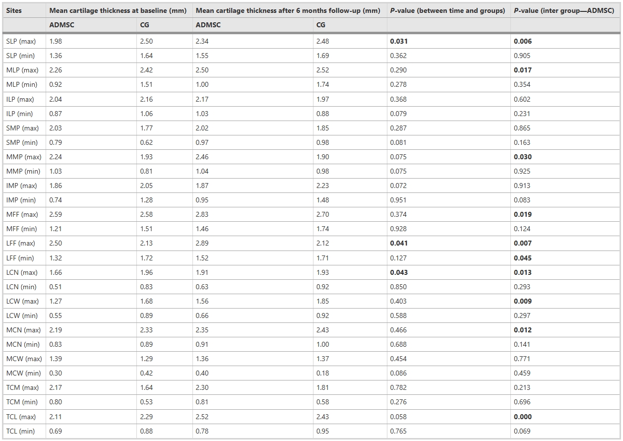 表5：28個MRA部位基線和6個月隨訪后的軟骨厚度