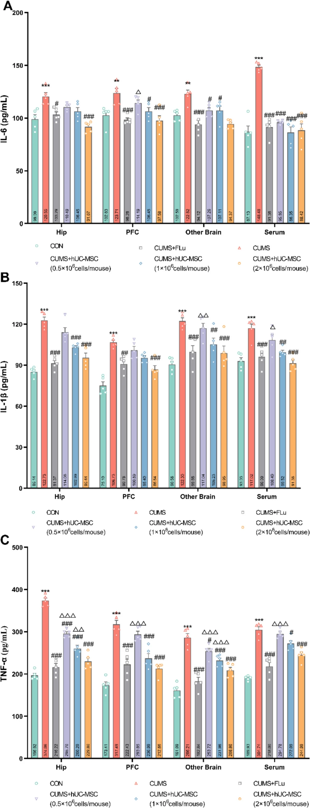 圖5：hUC-MSCs調節中樞神經系統 (CNS) 的炎癥水平。