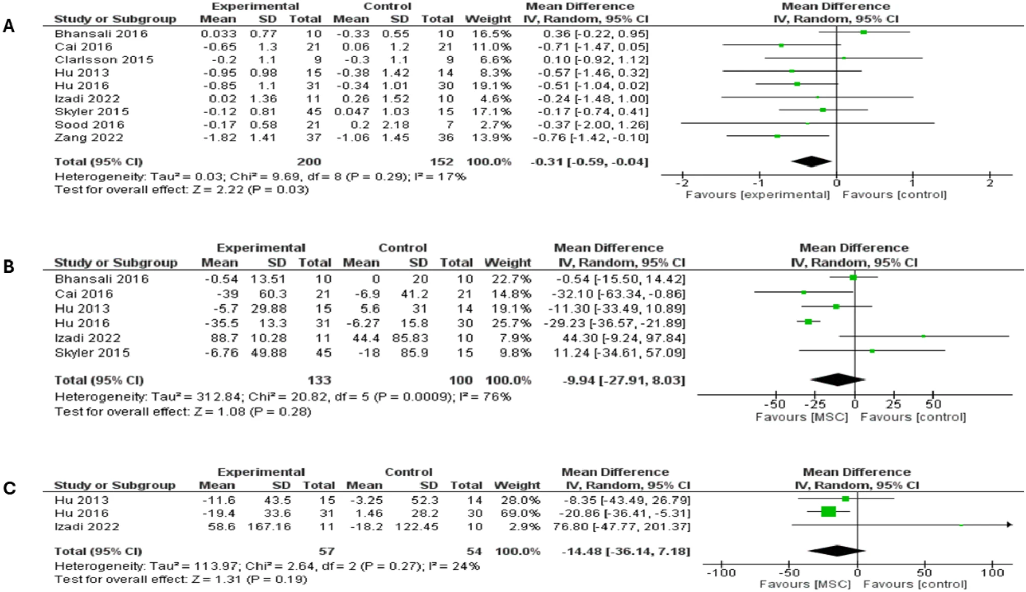 圖2：森林圖顯示了兩種糖尿病類型3個月隨訪的結果：（A）HbA1c比較，（B）FBG比較，（C）PPBG比較