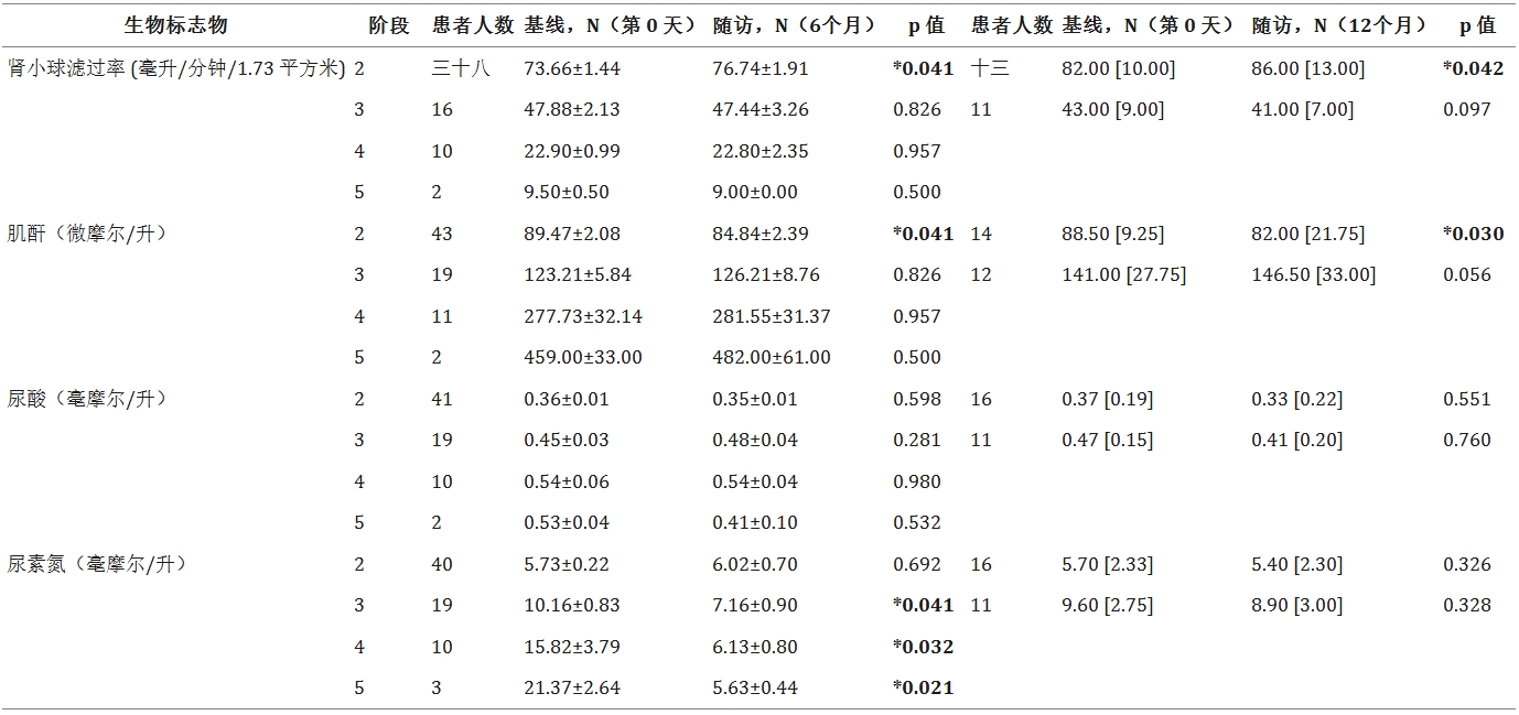 表5：總結了基線（第0天）和6個月隨訪以及基線（第0天）和12個月隨訪的eGFR患者類別和數量