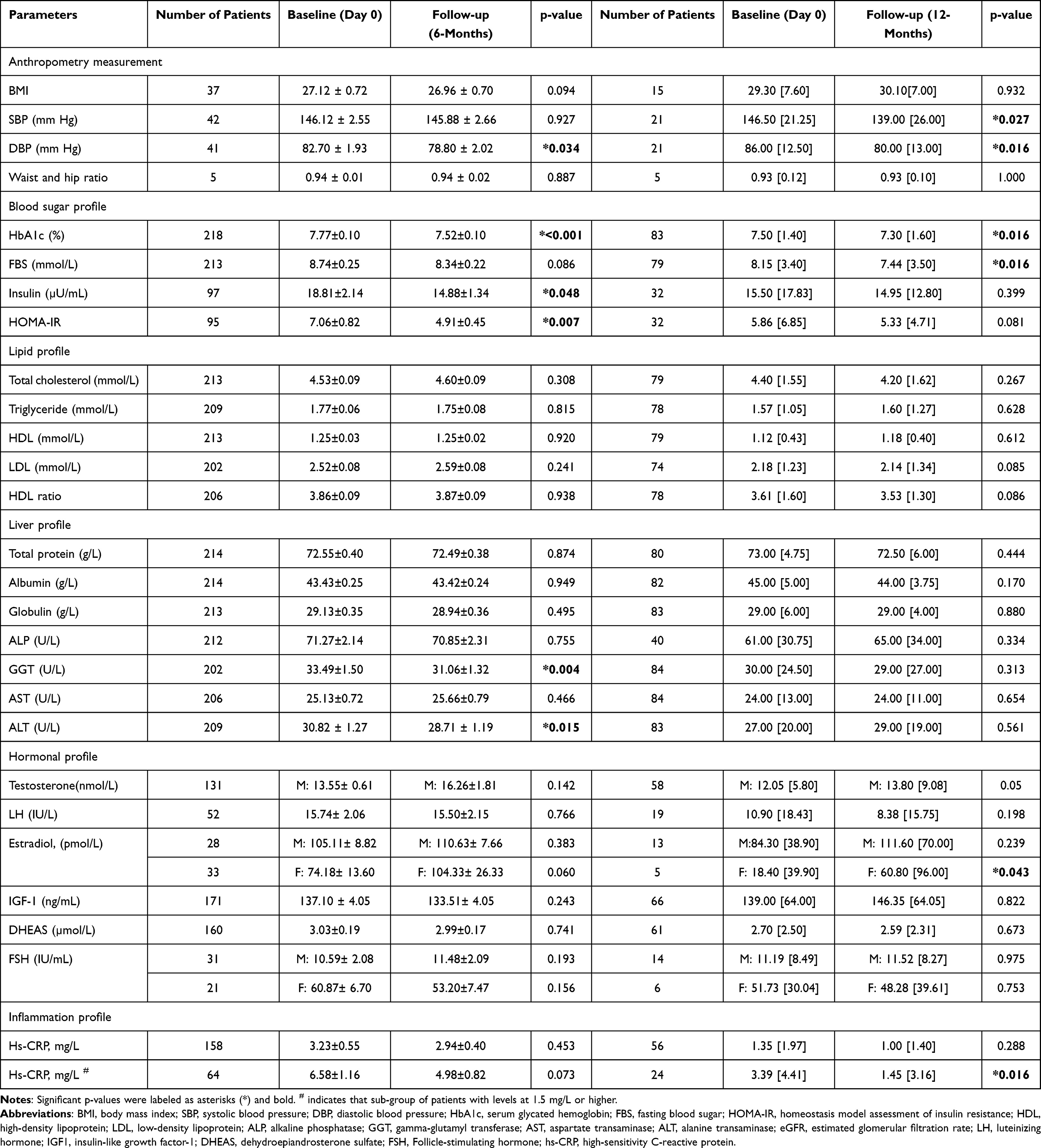 表3：基線（第0天）和6個月隨訪時以及基線（第0天）和12個月隨訪時測量的參數