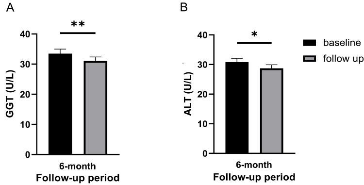 圖3：基線和6個月隨訪時的肝臟狀況。(A) γ-谷氨酰轉移酶 (GGT) 水平。(B) 丙氨酸氨基轉移酶 (ALT) 水平。