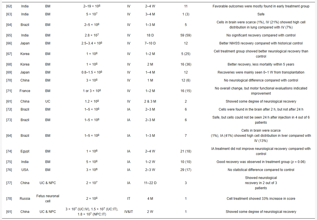 干細胞治療亞急性腦卒中的臨床研究