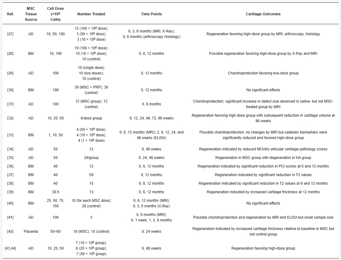 表1：MSCs在膝關節骨關節炎中的臨床應用