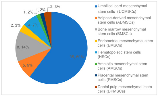 圖3：中國近期干細胞療法臨床試驗（按細胞類型分類）