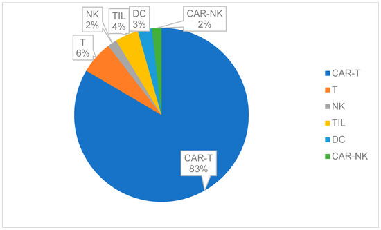 圖1：中國免疫細胞療法近期臨床試驗情況
