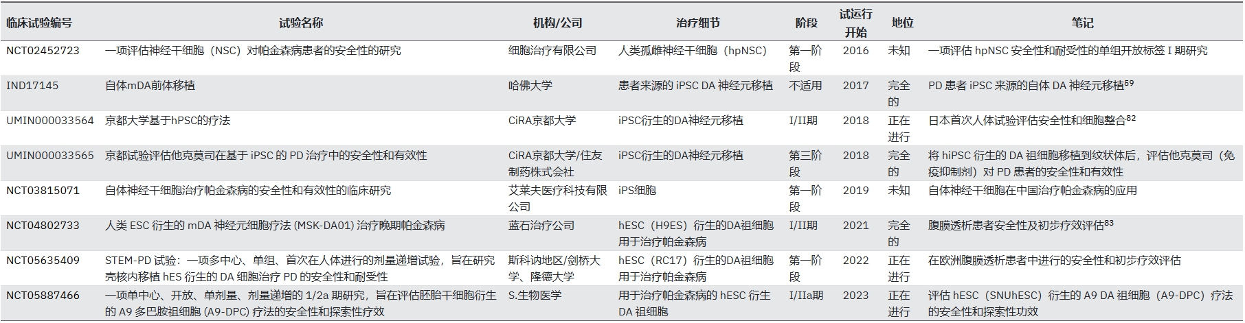 表2：基于人類多能干細(xì)胞治療帕金森病的臨床試驗現(xiàn)狀