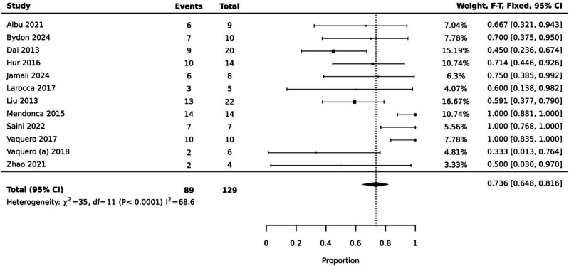 圖3：ASIA感覺癥狀改善。