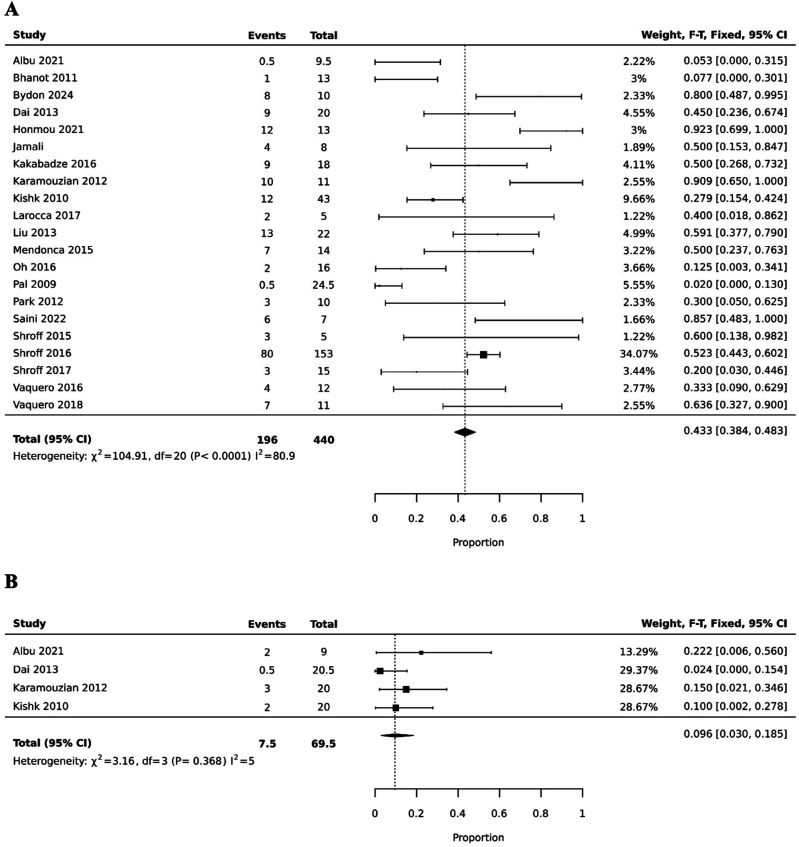 圖2：干細胞治療（a）和對照組（b）的總體ASIA評分有所改善。