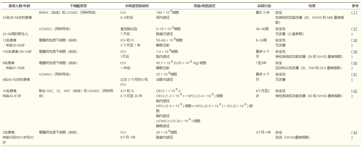 表2：間充質(zhì)干細胞治療腦出血患者的試驗和研究總結(jié)。