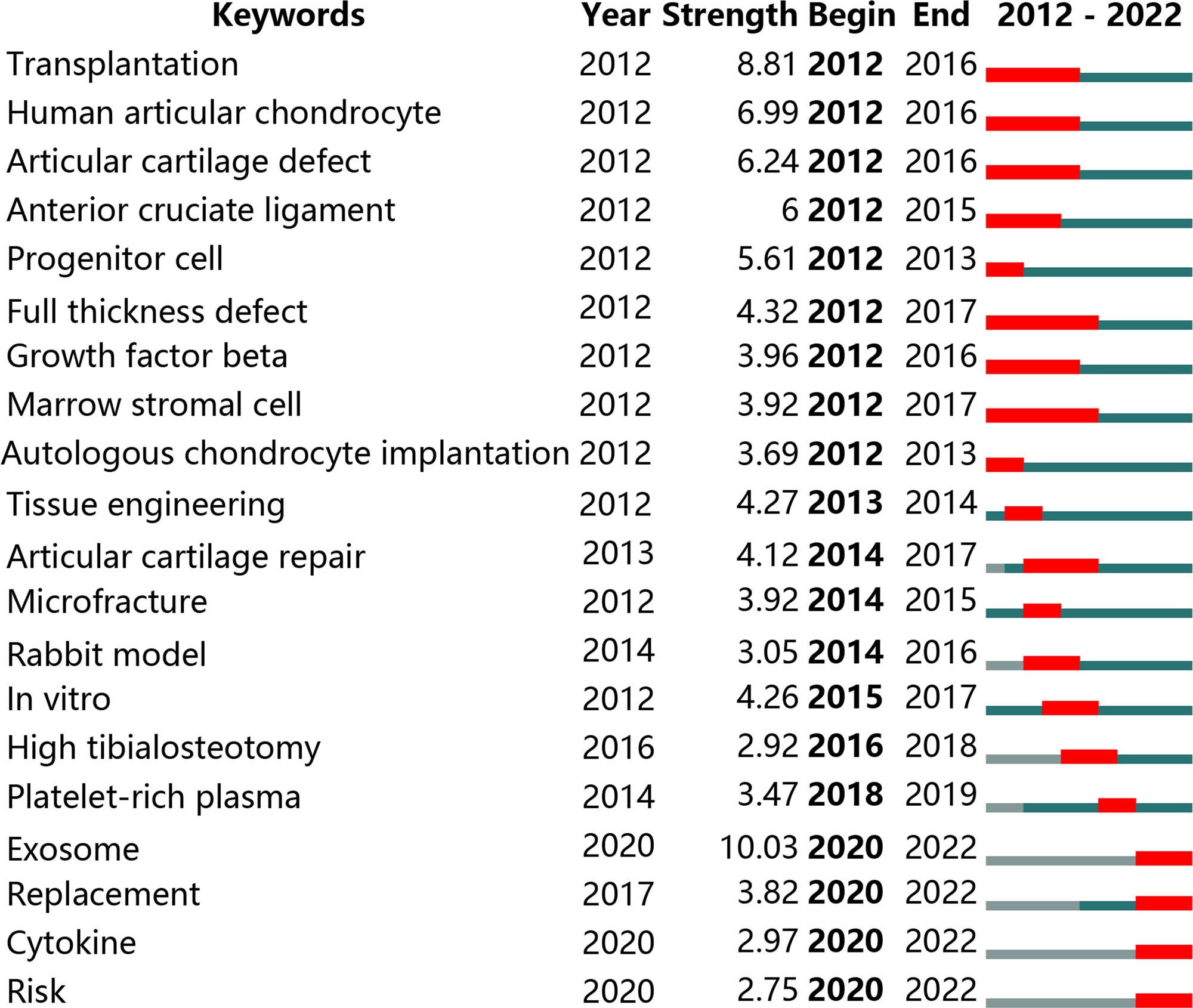 圖6：引用爆發最強的前20個關鍵詞（按爆發開始的年份排序）
