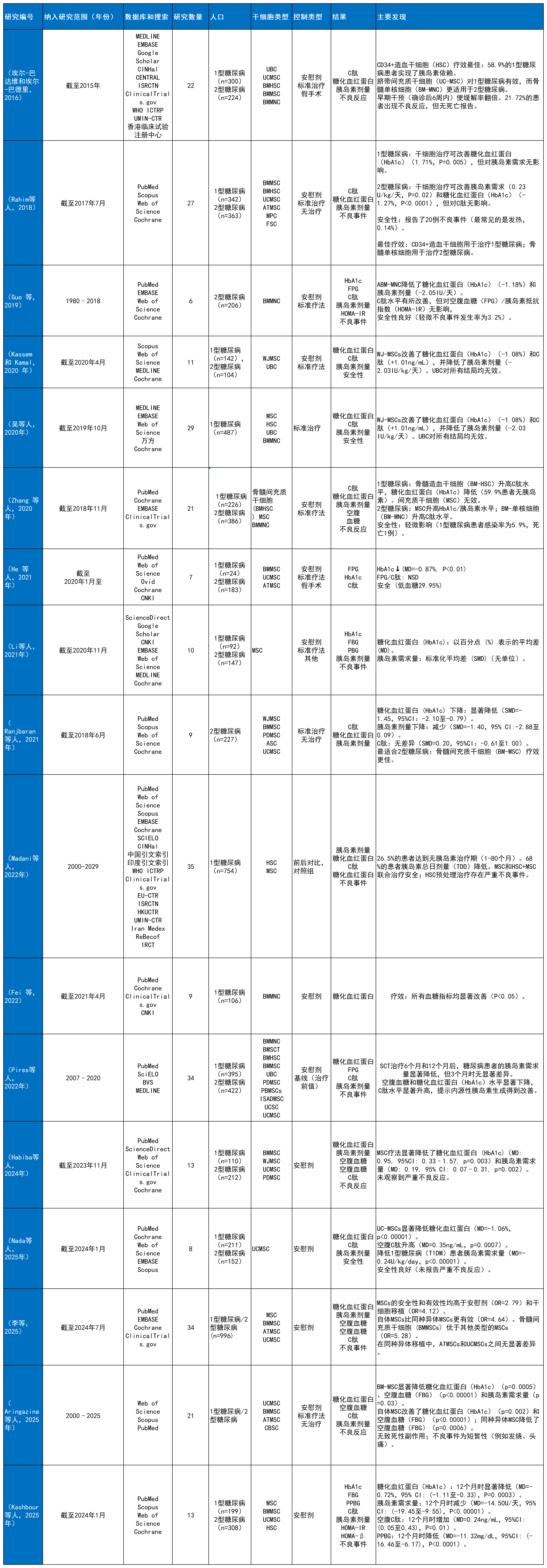 表1：1型和2型糖尿病干細胞療法的系統評價和薈萃分析總結：研究特征、人群、干細胞類型、對照組、結果和主要發現。