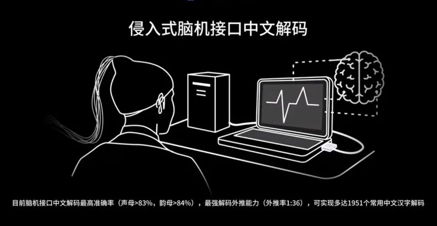 侵入式腦機(jī)接口中文解碼示意圖 侵入式腦機(jī)接口中文解碼示意圖